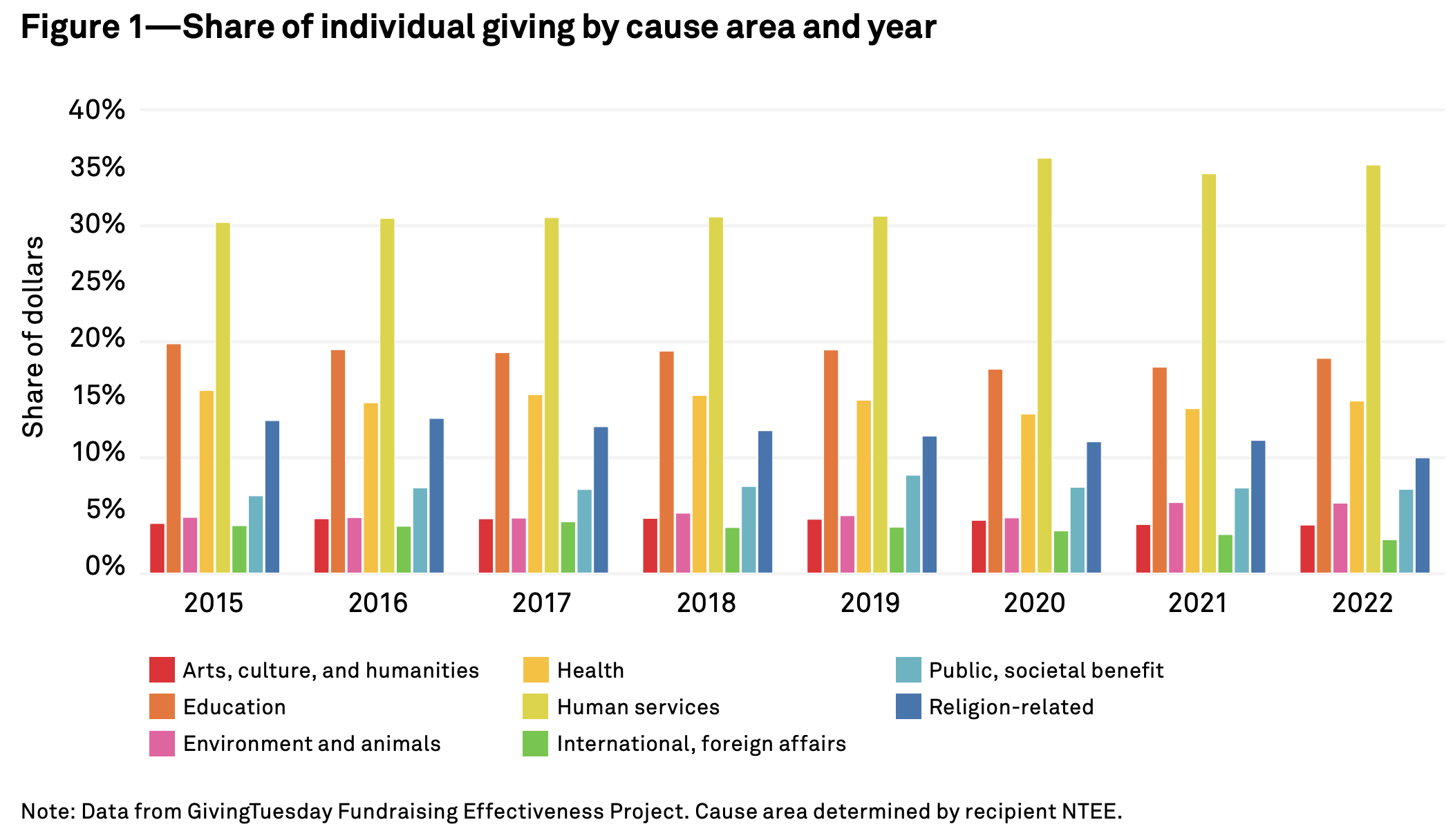 Candid bar chart showing share of individual giving by cause area and year